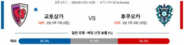 축구분석 J리그 5월 11일 교토 상가 VS 후쿠오카