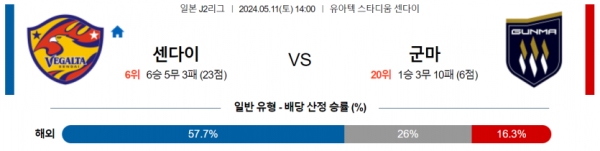 축구분석 J리그 5월 11일 베갈타 센다이 VS 군마