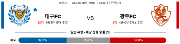 축구분석 K리그 5월 11일 대구 VS 광주