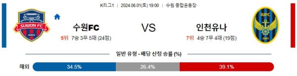 국내축구분석 K리그 6월 1일 수원FC VS 인천
