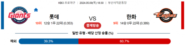 야구분석 국내야구 5월 9일 롯데 VS 한화