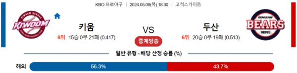 야구분석 국내야구 5월 9일 키움 VS 두산