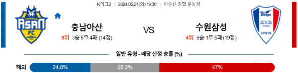 국내축구분석 K리그2 5월 21일 충남 아산 VS 수원 삼성