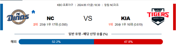 야구분석 KBO 5월 17일 NC 다이노스 VS KIA 타이거즈