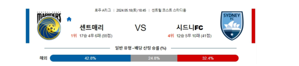 축구분석 호주A리그 5월 18일 센트럴코스트 VS 시드니