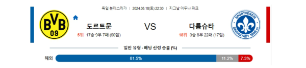 축구분석 분데스리가 5월 18일 보루시아 도르트문트 VS 다름슈타트