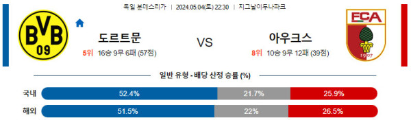 분데스리가 2024년 5월4일 22:30 보루시아 도르트문트 VS 아우크스부르크