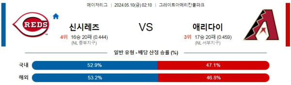 야구분석 MLB 5월 10일 신시내티 레즈 VS 애리조나 다이아몬드백스