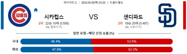 야구분석 MLB 5월 9일 시카고 컵스 VS 샌디에고 파드레스