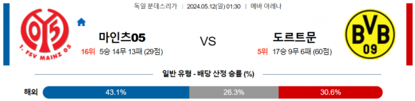 축구분석 분데스리가 5월 12일 마인츠 05 VS 도르트문트