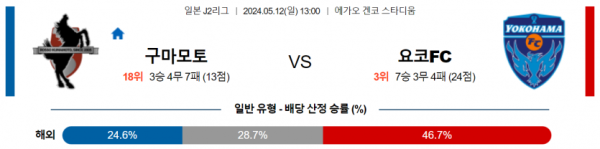 축구분석 J리그2 5월 12일 로아소 구마모토 VS 요코하마 FC