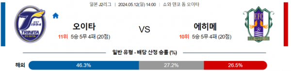 축구분석 J리그2 5월 12일 오이타 트리니타 VS 에히메 FC