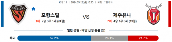 축구분석 K리그1 5월 12일 포항 스틸러스 VS 제주 유나이티드