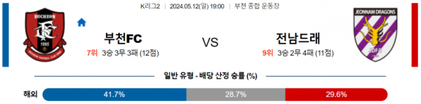 축구분석 K리그2 5월 12일 부천 FC 1995 VS 전남 드래곤즈