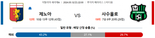 축구분석 세리에A 5월 12일 제노아 CFC VS US 사수올로 칼초