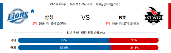 국내야구분석 KBO 5월 21일 삼성 라이온즈 VS KT 위즈