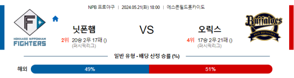 일본야구분석 NPB 5월 21일 닛폰햄 파이터스 VS 오릭스 버팔로스