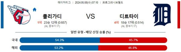 야구분석 MLB 5월 8일 클리블랜드 가디언즈 VS 디트로이트 타이거즈