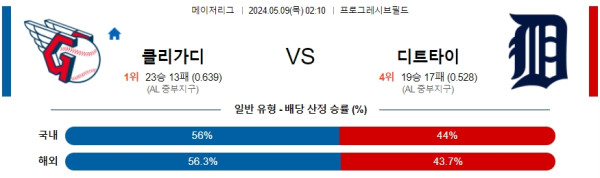 야구분석 MLB 5월 9일 클리블랜드 가디언즈 VS 디트로이트 타이거즈