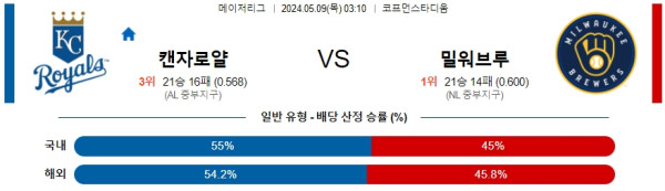 야구분석 MLB 5월 9일 캔자스시티 로얄스 VS 밀워키 브루어스