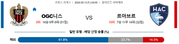 축구분석 리그앙 5월 11일 니스 VS 르아브르