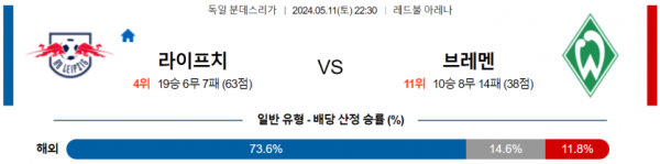 축구분석 분데스리가 5월 11일 라이프치히 VS 브레멘