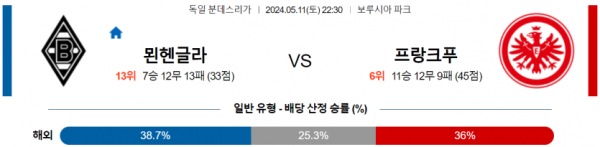 축구분석 분데스리가 5월 11일 묀헨글라드바흐 VS 프랑크푸르트