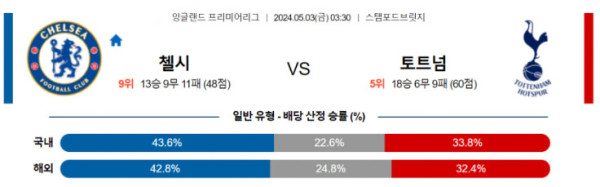 잉글랜드 프리미어리그 2024년 5월3일 03:30 첼시 vs 토트넘 홋스퍼