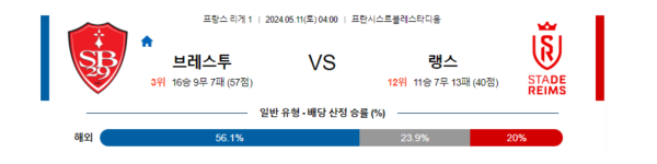 축구분석 프랑스리게1 5월 11일 브레스트 VS 랭스