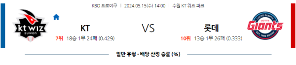 야구분석 KBO 5월 15일 KT 위즈 VS 롯데 자이언츠