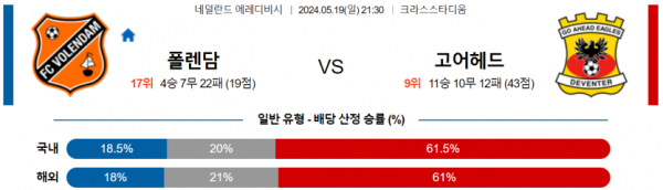 축구분석 에레디비시 5월 19일 폴렌담 VS 고 어헤드 이글스