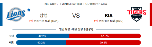 야구분석 국내야구 5월 7일 삼성 라이온즈 VS KIA 타이거즈