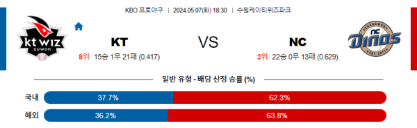 야구분석 국내야구 5월 7일 KT 위즈 VS NC 다이노스