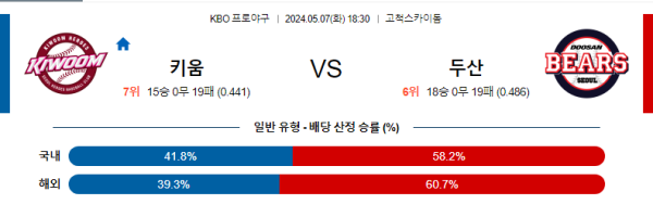 야구분석 국내야구 5월 7일 키움 히어로즈 VS 두산 베어스