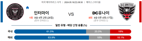 축구분석 MLS 5월 19일 인터 마이애미 VS DC유나이티드