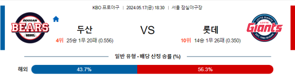 야구분석 KBO 5월 17일 두산 베어스 VS 롯데 자이언츠