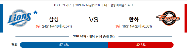 야구분석 KBO 5월 17일 삼성 라이온즈 VS 한화 이글스