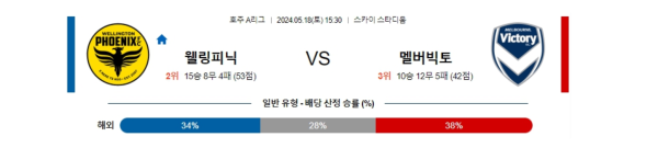 축구분석 호주A리그 5월 18일 웰링턴 VS 멜버른빅토리