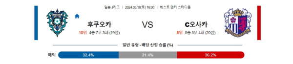 축구분석 J리그 5월 18일 아비스파 후쿠오카 VS 세레소 오사카