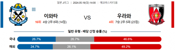 축구분석 J리그 5월 19일 이와타 VS 우라와