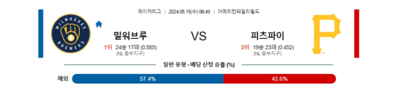 야구분석 MLB 5월 15일 밀워키 브루어스 VS 피츠버그 파이어리츠