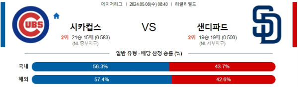 야구분석 MLB 5월 8일 시카고 컵스 VS 샌디에고 파드레스