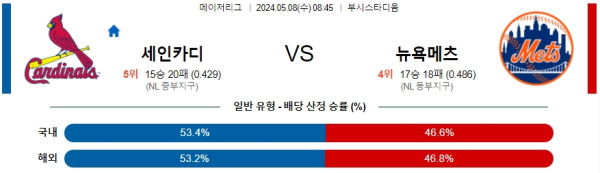 야구분석 MLB 5월 8일 세인트루이스 카디널스 VS 뉴욕 메츠