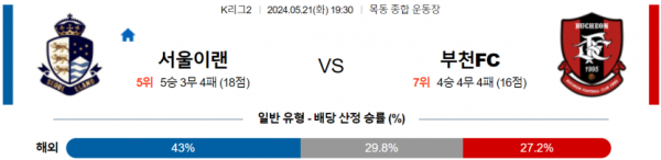 국내축구분석 K리그2 5월 21일 서울 이랜드 VS 부천 FC