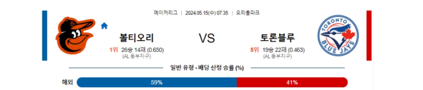 야구분석 MLB 5월 15일 볼티모어 오리올스 VS 토론토 블루제이스