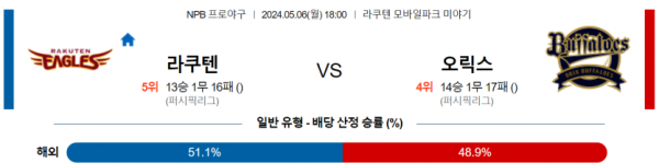 야구분석 NPB 5월 6일 라쿠텐 골든 이글스 VS 오릭스 버팔로