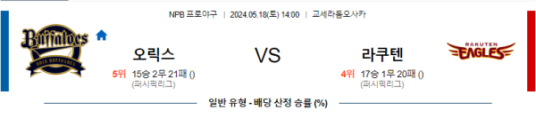 야구분석 NPB 5월 18일 오릭스 버팔로스 VS 라쿠텐 골든 이글스