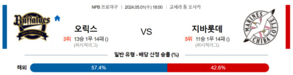 NPB 2024년 5월1일 18:00 오릭스 VS 지바롯데