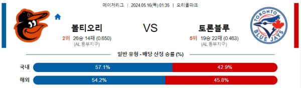 야구분석 MLB 5월 16일 볼티모어 오리올스 VS 토론토 블루제이스