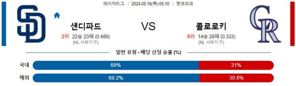 야구분석 MLB 5월 16일 샌디에이고 파드레스 VS 콜로라도 로키스